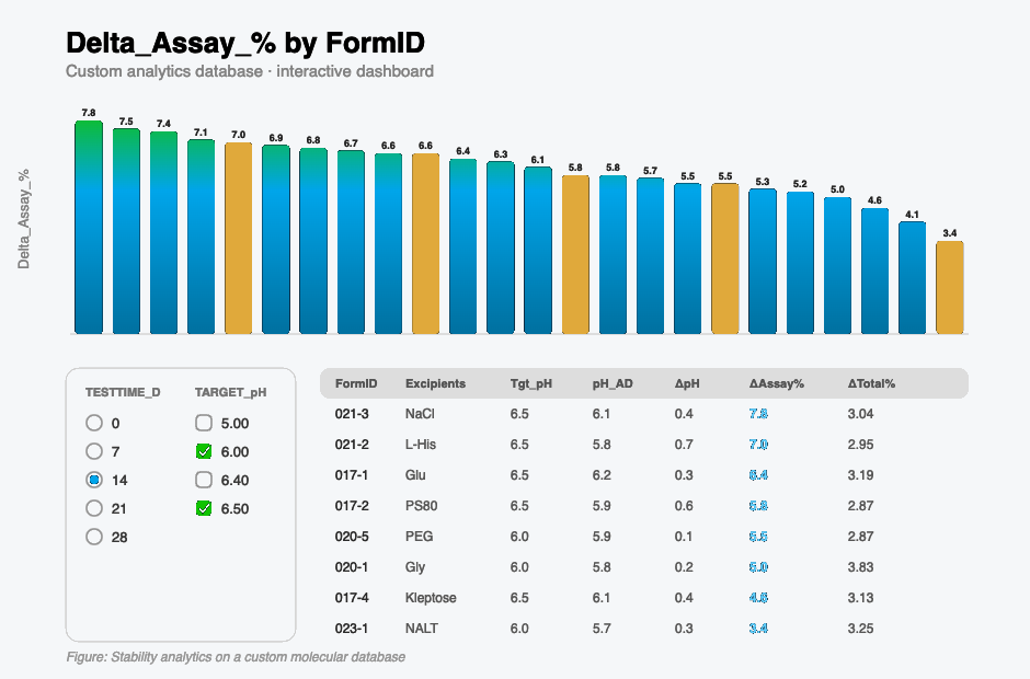 Stability analytics dashboard on a custom molecular database