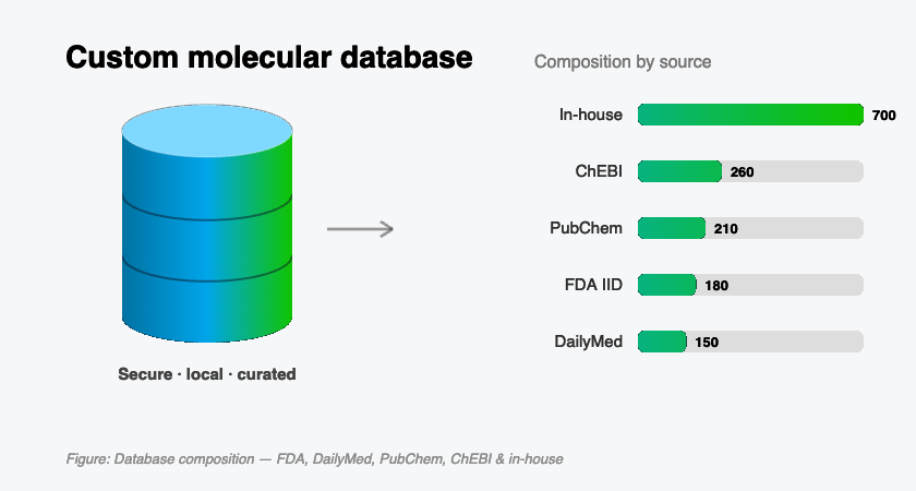 Custom molecular database composition by source