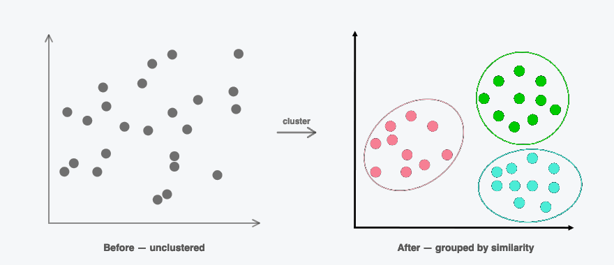 Compounds grouped by similarity through clustering